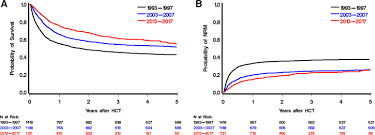 After decades of research, scientists are still optimistic that cellular therapy might one day treat a host of diseases. Indications For Hematopoietic Cell Transplantation And Immune Effector Cell Therapy Guidelines From The American Society For Transplantation And Cellular Therapy Biology Of Blood And Marrow Transplantation