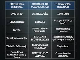 Preguntas Sobre La Revolucion Industrial Revolucion Industrial Revolucion Quimica