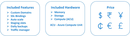 This offers a much more flexible solution than azure app service. Azure App Service Plan