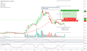 peri stock price and chart nasdaq peri tradingview