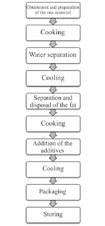 Is it healthy to store in plastic containers? Flow Chart Of Production Of Gelatin From Chicken Feet Download Scientific Diagram