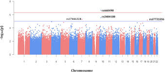 Related to inhaler color chart. Novel Genetic Risk Factors For Asthma In African American Children Precision Medicine And The Sage Ii Study Biorxiv