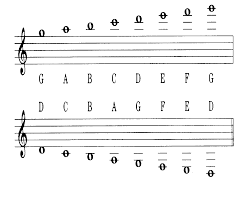 Each music note written on the stave has a duration (length) as well as pitch. Untitled