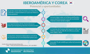 En el marco del evento ii privacy data protection forum, que se llevará a cabo el 15 de marzo del 2016 en san josé, costa rica, el. Corea Avanza En La Definicion De Lineas De Cooperacion Con Iberoamerica Segib