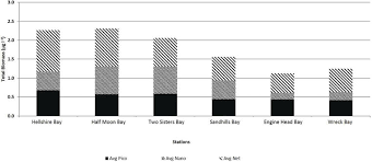 Plankton Ecology And Productivity In Jamaican Waters With