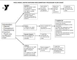 Parliamentary Procedure Dulaney Model Un