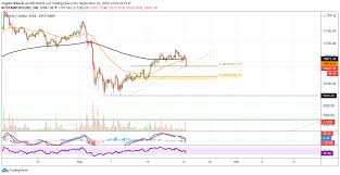 Bitcoin usd advanced cryptocurrency charts by marketwatch. Is Bitcoin Entering A Bear Market Cryptoticker