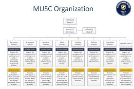 Mountaineer United Soccer Club About Us Musc Organization
