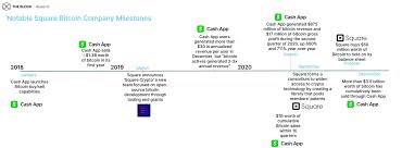 R/cashapp is for discussion regarding cash app on so i need to send $25 worth of bitcoins to someone. Square Reports 1 63 Billion In Bitcoin Sales For The Third Quarter Via Its Cash App