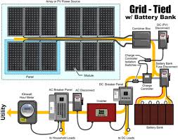 As the solar panel diagram shows, you can see how power is sourced out to various locations. Step By Step Guide To Installing A Solar Photovoltaic System