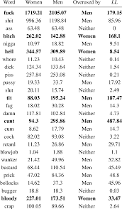 These negative words represent the negative vocabulary of someone, negative words to describe someone, negative feelings, and negative emotions. Frequency Of Swear Words By Gender Per Million Words Download Table