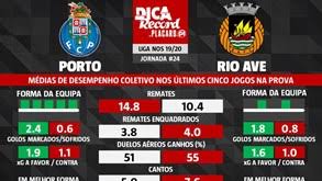 Para poder adicionar esta notícia deverá efectuar login. As Melhores Previsoes Para O Fc Porto Rio Ave As Estatisticas Que Podem Ser Decisivas Dica Record By Placard Pt Jornal Record