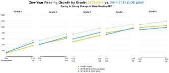 Grade Level Conversion Chart For Nwea Map Math Rit Scores