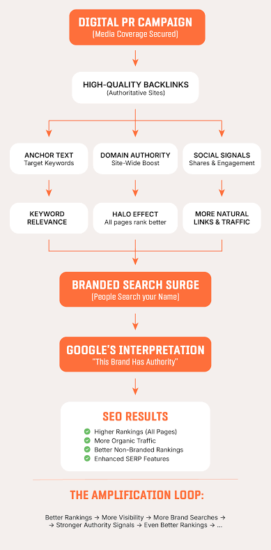 The Digital PR and authority amplification lifecycle, AI generated