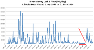 River Murray Lock 1 Flow Data Faith Hope Love