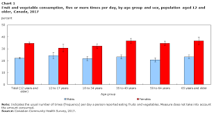 Fruit And Vegetable Consumption 2017