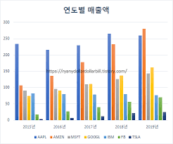 순위변동 그래프 보기 구글플레이 다운로드 애플 앱스토어 다운로드 원스토어 다운로드 공식카페. íŠ¹ì§' ë¯¸êµ­ ê¸°ìˆ ì£¼ ì´ì •ë¦¬ ë¯¸ëž˜ 20ë…„ì„ ì„ ë„í•  ê¸°ì—…ì€ ëˆ„êµ¬ì¸ê°€ Investing Com