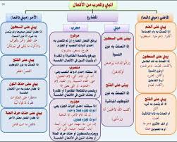 المبني والمعرب من الافعال