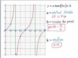 Finding Characteristics Of Tangent Functions Youtube