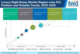 Luxury Rigid Boxes Market Industry Analysis Size Share Trends And Forecast To 2030 Marketing Sales And Marketing Success Factors