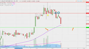 Dolat Ventures Inc Dolv Stock Chart Technical Analysis For 10 05 17