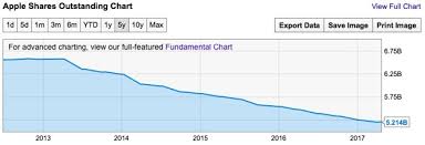 apple inc to distribute 3 billion in dividends as its