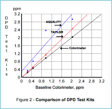 Ppm And Orp Now You Can Have Both Chemtrol Australia