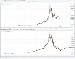 Comparing Nasdaq And Bitcoin What Lessons Can We Learn