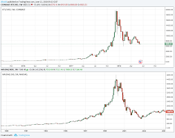 comparing nasdaq and bitcoin what lessons can we learn