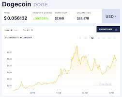 Market data powered by barchart solutions. Robinhood Restricts Crypto Trading As Dogecoin Soars 300 Percent The Verge