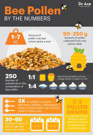 Bee Pollen Benefits Nutrition Facts And How To Use Dr Axe Food Medicine Bee Pollen Nutrition