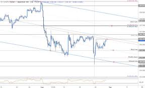 Japanese Yen Price Targets Usd Jpy Breakout Pending Trade