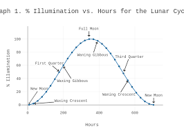 Graph 1 Illumination Vs Hours For The Lunar Cycle Line