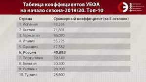 .уефа лига европы уефа суперкубок уефа лига наций уефа чемпионат европы кубок конфедераций чемпионат мира кубок америки кубок кубков чемпионат ссср. Tablica Koefficientov Uefa Portugaliya Mozhet Obognat Rossiyu Sport Ekspress