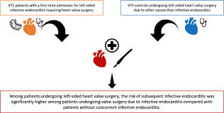 National centre for classification in health. Recurrent Infective Endocarditis Versus First Time Infective Endocarditis After Heart Valve Surgery Springerlink
