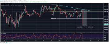 What The Massive Fall In Bitcoin Btc Shorts Means For The