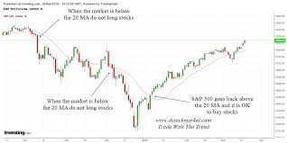 What Are Stock Charts And Why You Need To Use Them