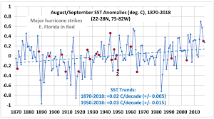 Florida Major Hurricane Strikes No Significant Increase In