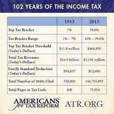 102 Years Of Taxation In One Chart Shows How Far The Irs Has