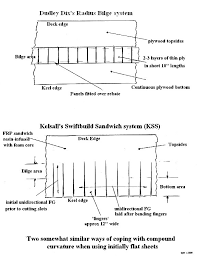 The ends of the intermediate flat are to be sniped at an angle of 15º. Boat Hull Curves