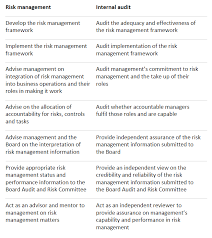 Internal Audit Vs Risk Management Risk Management Internal Audit Management