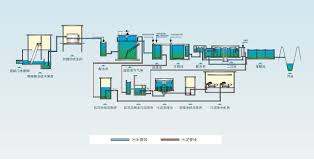 Process Flow Chart Of Papermaking Wastewater Treatment