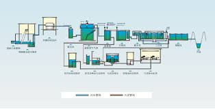 process flow chart of papermaking wastewater treatment