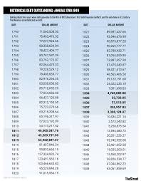 what is the national debt year by year from 1790 to 2019