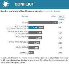World Hunger Poverty Facts Statistics 2018 World Hunger News