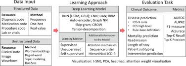 A complete ehr solution enabling you to build and deploy your electronic health records solution on the cloud quickly. Deep Representation Learning Of Patient Data From Electronic Health Records Ehr A Systematic Review Sciencedirect