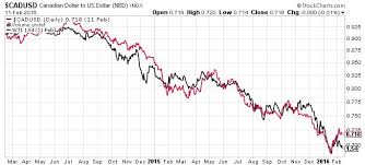 Us Canadian Dollar Exchange Rate History Currency Exchange