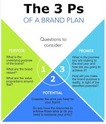 The 3 Ps Of A Brand Plan Infographic Purpose Promise Potential Business Mark Infographic Marketing Marketing Strategy Social Media Social Media Marketing