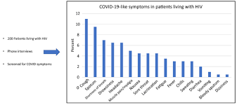 It was first identified in december 2019 in wuhan,. Prevalence Of Covid 19 Like Symptoms Among People Living With Hiv And Using Antiretroviral Therapy For Prevention And Treatment Bentham Science