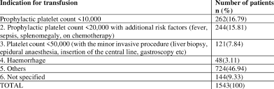 Image result for Platelet Transfusion